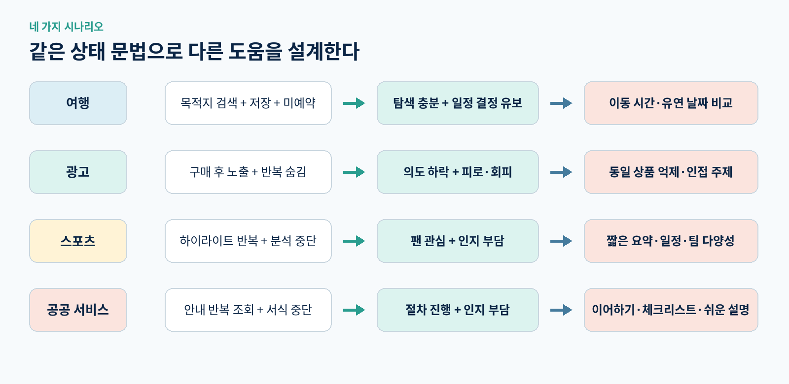 여행·광고·스포츠·공공 서비스 시나리오 도식